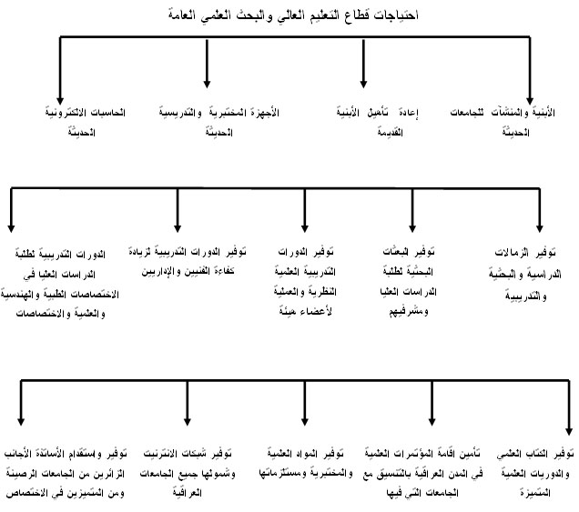 احتياجات الجامعات والهيئات التابعة للوزارة والتي ينبغي توفيرها عن طريق تخصيص الاموال في موازنة الدولة 